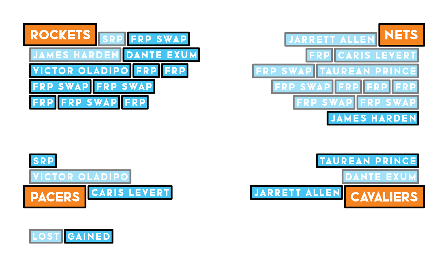 Graphic detailing what each team lost and gained in the James Harden Trade